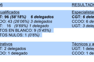 CGT gana las elecciones sindicales en SAS ABRERA (empresa proveedora de SEAT)