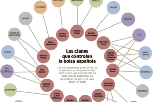 Los clanes que controlan la bolsa española