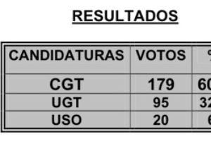 CGT vuelve a obtener mayoría absoluta por cuarta vez consecutiva en la Plaza de Las Ventas