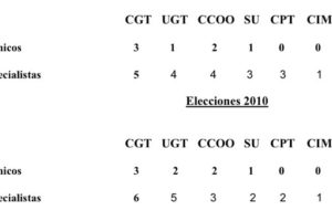 CGT vuelve a ganar las elecciones en el Metro de Barcelona