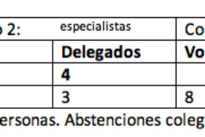 CGT sindicato más votado en las elecciones de Avanzit (Telefónica) de Madrid