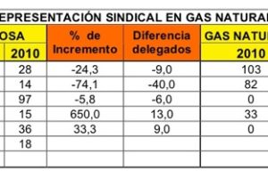 CGT pasa de 2 a 15 delegadxs en Gas Natural Fenosa