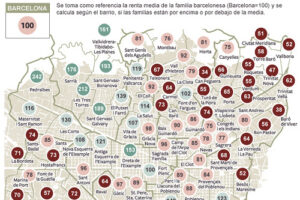 Crece la Barcelona pobre. Los vecinos de los barrios ricos viven ocho años más que los de barrios pobres.
