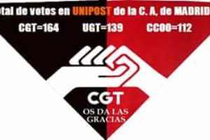 Unipost: CGT se convierte en el Sindicato más votado en la Comunidad de Madrid