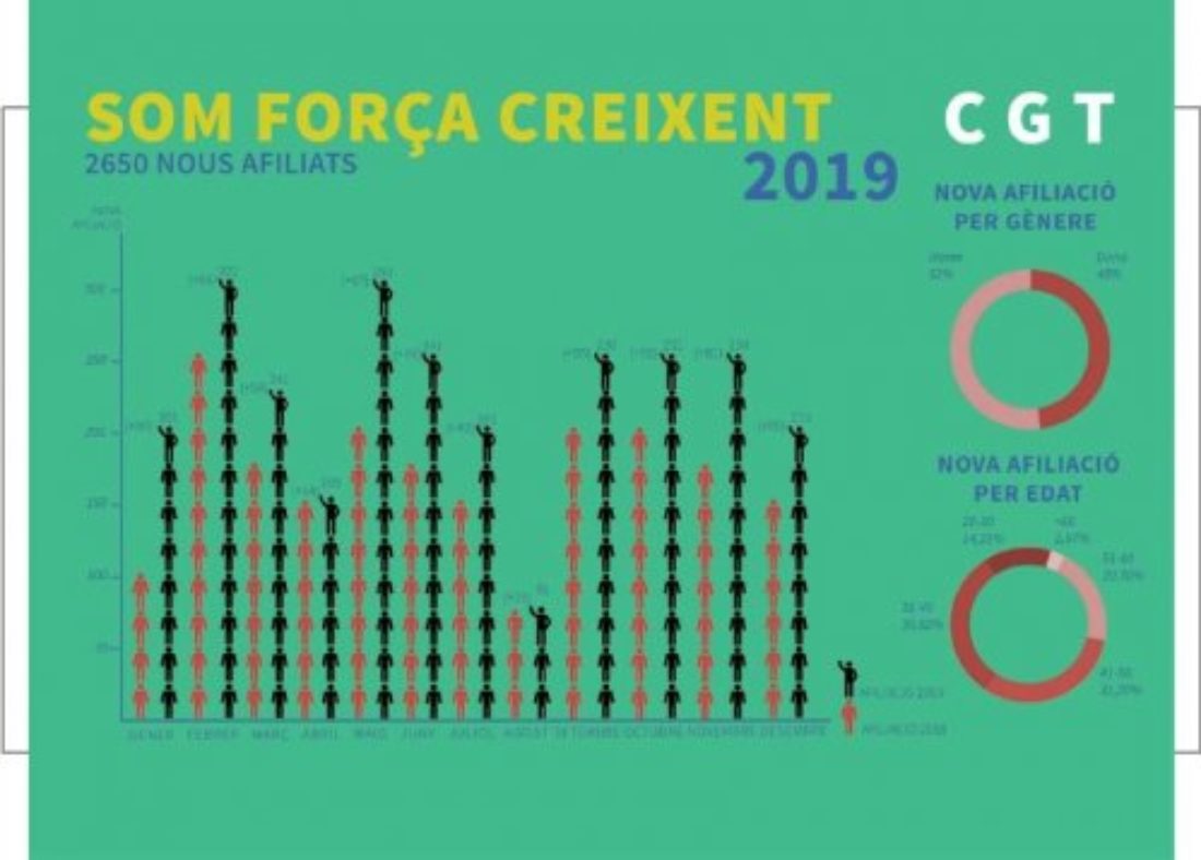 2019: Importante crecimiento de la CGT de Cataluña en afiliación, representación y conflictos ganados