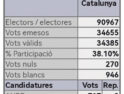 Resultados históricos en las elecciones sindicales Ensenyanza Catalunya. ¡Entramos en la mesa, seguimos en los centros y en las calles!