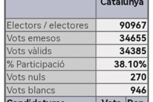 Resultados históricos en las elecciones sindicales Ensenyanza Catalunya. ¡Entramos en la mesa, seguimos en los centros y en las calles!