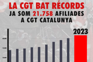La CGT bate récords y supera  las 21.750 afiliaciones en Catalunya
