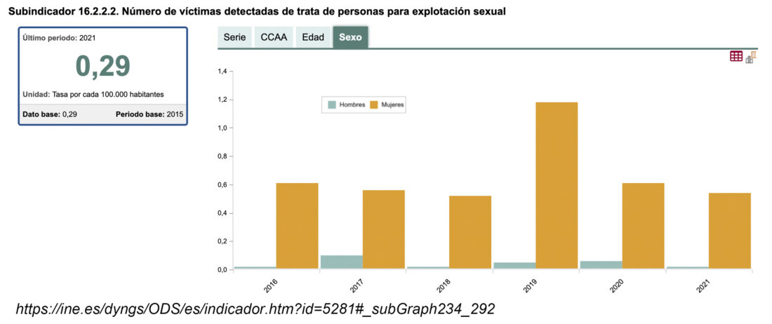 Sobre la prostitución forzada