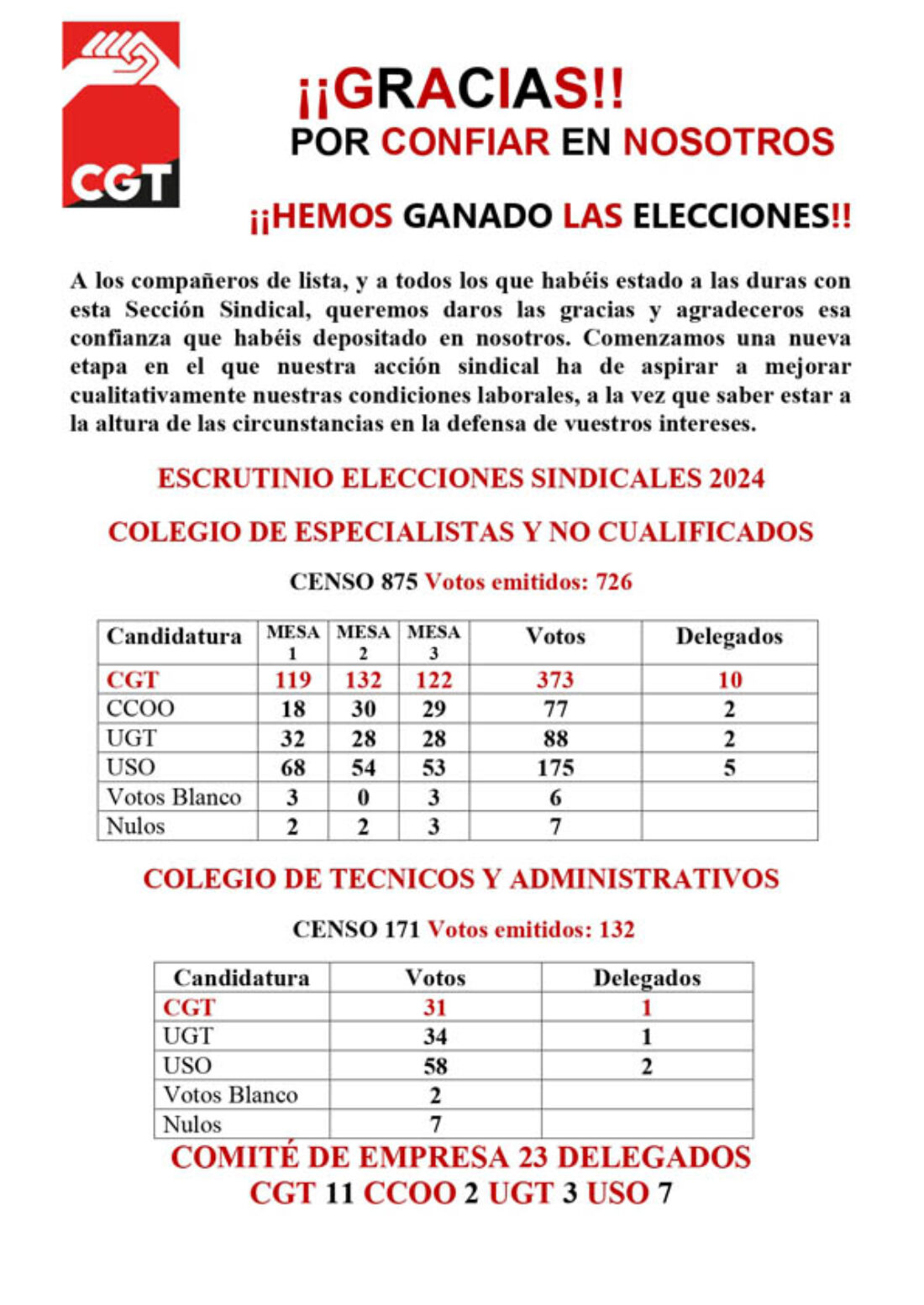 CGT Gana las elecciones sindicales en La Nestlé de la Penilla Cantabria